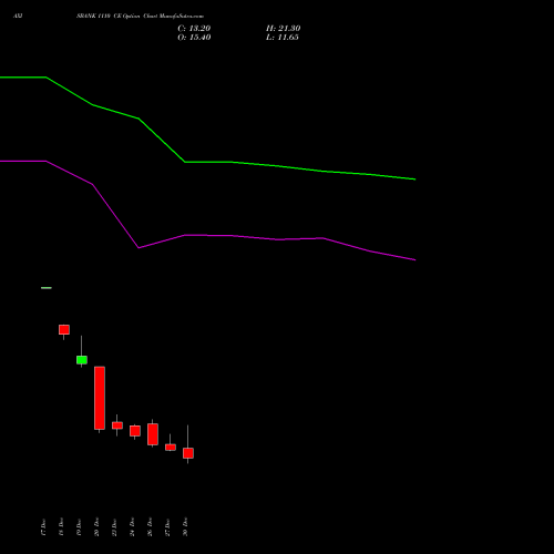 AXISBANK 1110 CE CALL indicators chart analysis Axis Bank Limited options price chart strike 1110 CALL