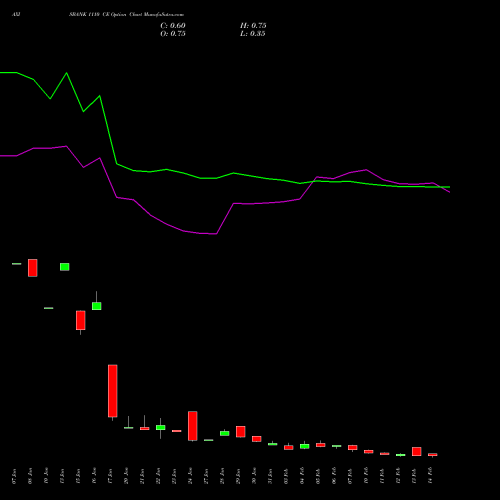 AXISBANK 1110 CE CALL indicators chart analysis Axis Bank Limited options price chart strike 1110 CALL