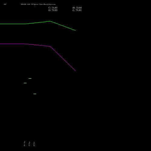 AXISBANK 1120 CE CALL indicators chart analysis Axis Bank Limited options price chart strike 1120 CALL
