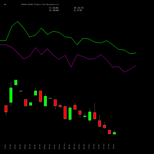 AXISBANK 1140.00 CE CALL indicators chart analysis Axis Bank Limited options price chart strike 1140.00 CALL