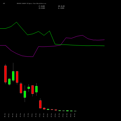 AXISBANK 1140.00 CE CALL indicators chart analysis Axis Bank Limited options price chart strike 1140.00 CALL