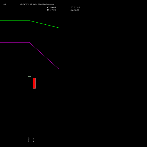 AXISBANK 1140 CE CALL indicators chart analysis Axis Bank Limited options price chart strike 1140 CALL