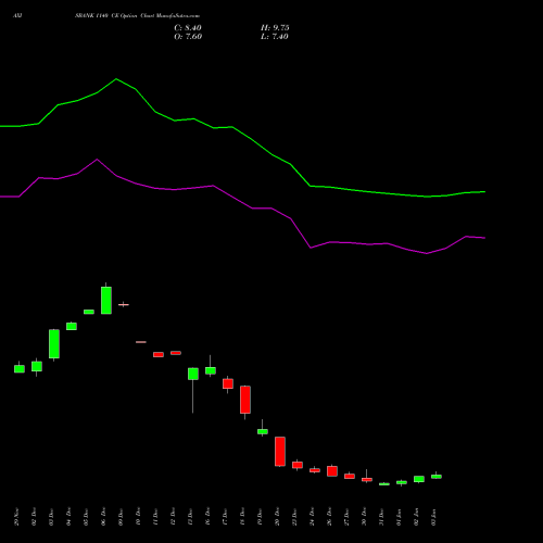 AXISBANK 1140 CE CALL indicators chart analysis Axis Bank Limited options price chart strike 1140 CALL