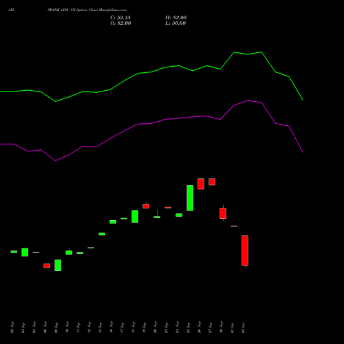 AXISBANK 1150 CE CALL indicators chart analysis Axis Bank Limited options price chart strike 1150 CALL