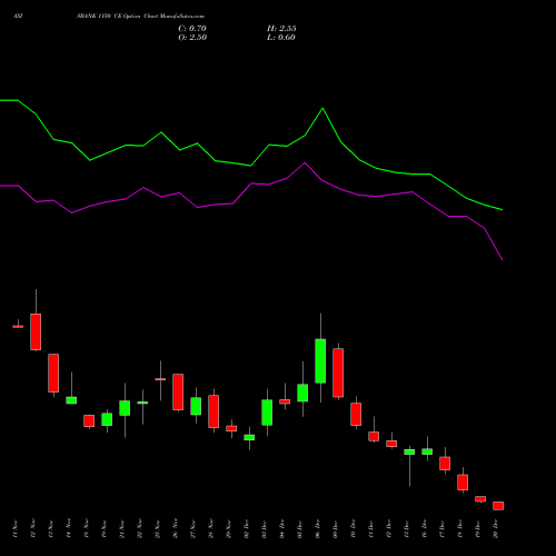 AXISBANK 1150 CE CALL indicators chart analysis Axis Bank Limited options price chart strike 1150 CALL