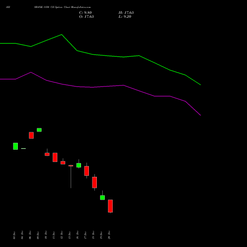 AXISBANK 1150 CE CALL indicators chart analysis Axis Bank Limited options price chart strike 1150 CALL