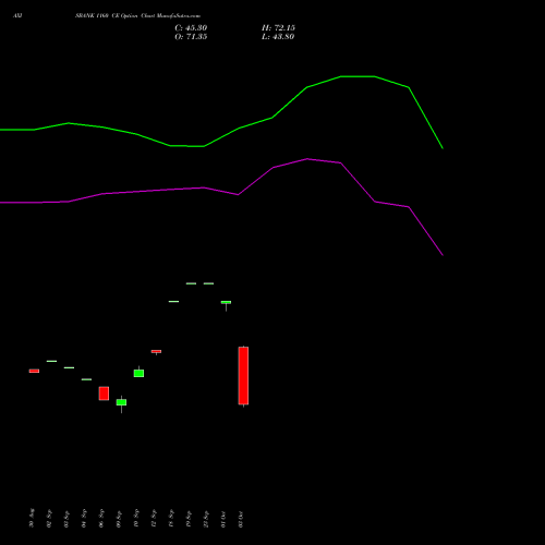 AXISBANK 1160 CE CALL indicators chart analysis Axis Bank Limited options price chart strike 1160 CALL