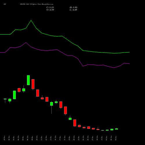 AXISBANK 1160 CE CALL indicators chart analysis Axis Bank Limited options price chart strike 1160 CALL