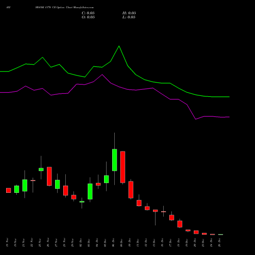 AXISBANK 1170 CE CALL indicators chart analysis Axis Bank Limited options price chart strike 1170 CALL