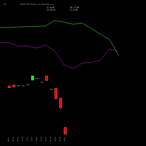 AXISBANK 1180 CE CALL indicators chart analysis Axis Bank Limited options price chart strike 1180 CALL