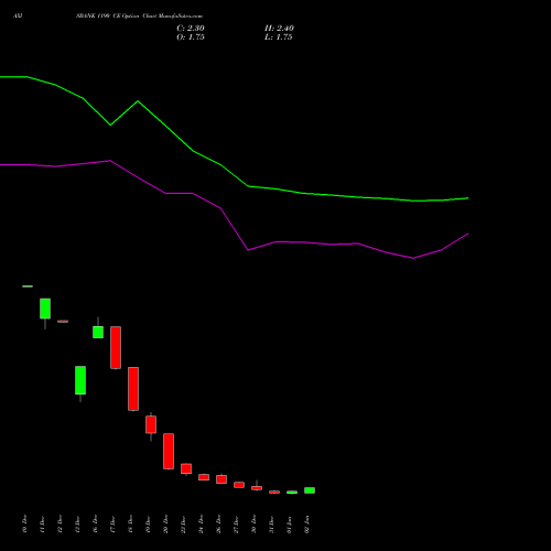 AXISBANK 1190 CE CALL indicators chart analysis Axis Bank Limited options price chart strike 1190 CALL