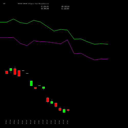 AXISBANK 1200.00 CE (CALL) 28 July 2026 options price chart analysis Axis Bank Limited 