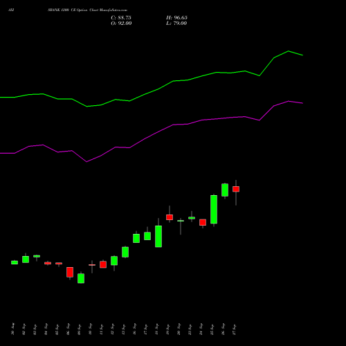 AXISBANK 1200 CE CALL indicators chart analysis Axis Bank Limited options price chart strike 1200 CALL