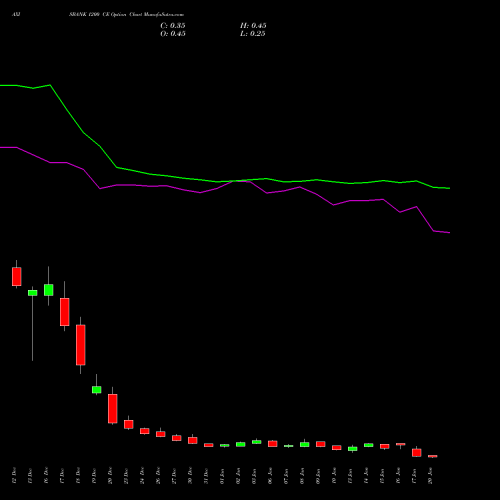 AXISBANK 1200 CE CALL indicators chart analysis Axis Bank Limited options price chart strike 1200 CALL