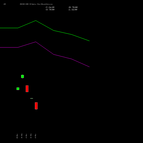 AXISBANK 1200 CE (CALL) 28 April 2026 options price chart analysis Axis Bank Limited 