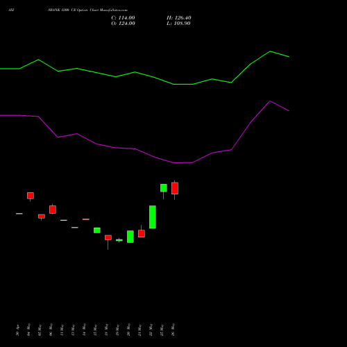 AXISBANK 1200 CE (CALL) 30 June 2026 options price chart analysis Axis Bank Limited 