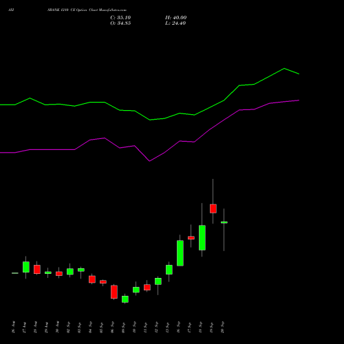 AXISBANK 1210 CE CALL indicators chart analysis Axis Bank Limited options price chart strike 1210 CALL