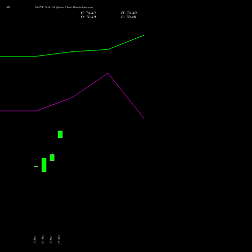 AXISBANK 1210 CE (CALL) 28 April 2026 options price chart analysis Axis Bank Limited 