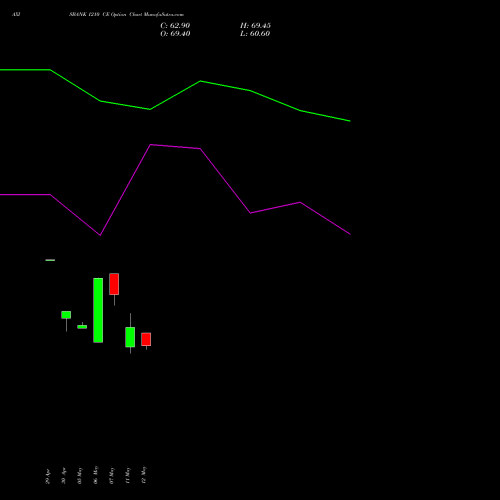 AXISBANK 1210 CE (CALL) 26 May 2026 options price chart analysis Axis Bank Limited 