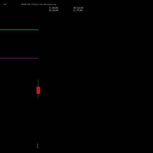 AXISBANK 1210 CE (CALL) 27 October 2026 options price chart analysis Axis Bank Limited 