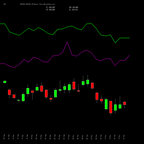 AXISBANK 1220.00 CE (CALL) 29 September 2026 options price chart analysis Axis Bank Limited 