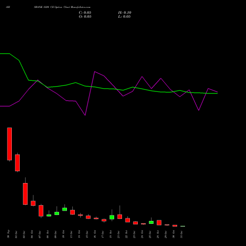 AXISBANK 1220 CE CALL indicators chart analysis Axis Bank Limited options price chart strike 1220 CALL