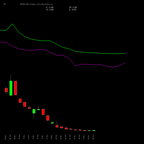 AXISBANK 1220 CE CALL indicators chart analysis Axis Bank Limited options price chart strike 1220 CALL