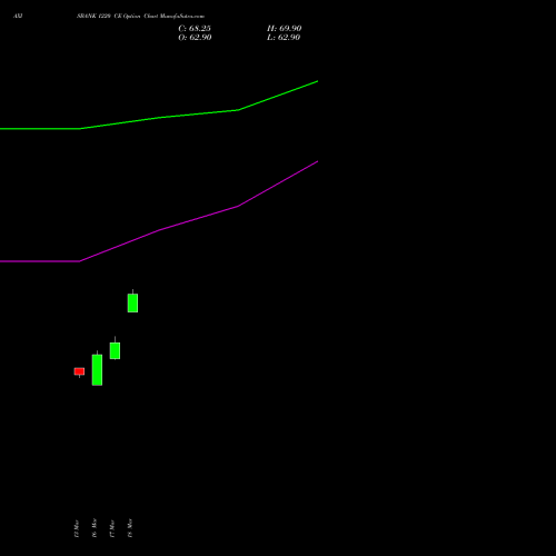 AXISBANK 1220 CE (CALL) 28 April 2026 options price chart analysis Axis Bank Limited 