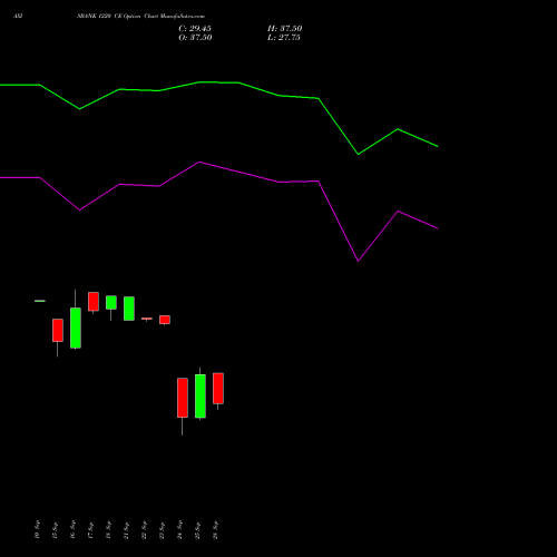 AXISBANK 1220 CE (CALL) 27 October 2026 options price chart analysis Axis Bank Limited 