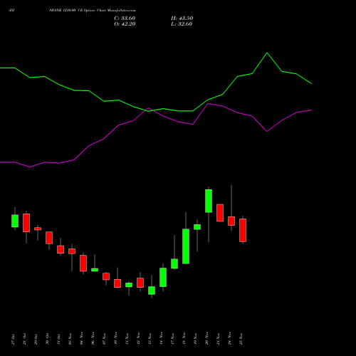 Live AXISBANK 1230.00 CE (CALL) 25 November 2025 options price chart analysis Axis Bank Limited 