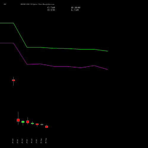 AXISBANK 1230 CE CALL indicators chart analysis Axis Bank Limited options price chart strike 1230 CALL