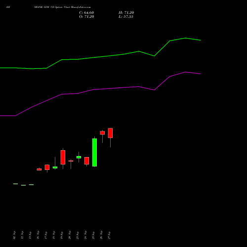 AXISBANK 1230 CE CALL indicators chart analysis Axis Bank Limited options price chart strike 1230 CALL