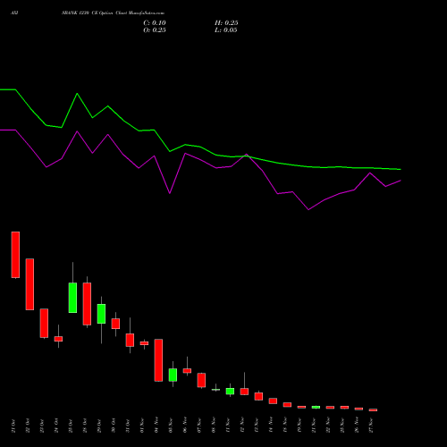 AXISBANK 1230 CE CALL indicators chart analysis Axis Bank Limited options price chart strike 1230 CALL