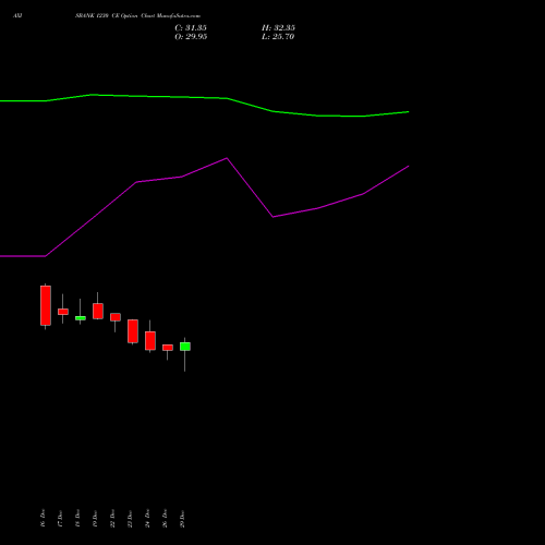 AXISBANK 1230 CE (CALL) 27 January 2026 options price chart analysis Axis Bank Limited 
