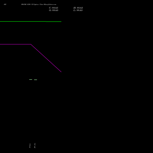 AXISBANK 1230 CE (CALL) 24 February 2026 options price chart analysis Axis Bank Limited 