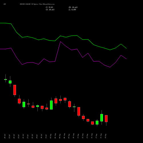 AXISBANK 1240.00 CE (CALL) 25 August 2026 options price chart analysis Axis Bank Limited 