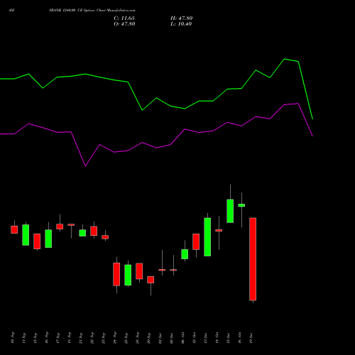 AXISBANK 1240.00 CE (CALL) 27 October 2026 options price chart analysis Axis Bank Limited 