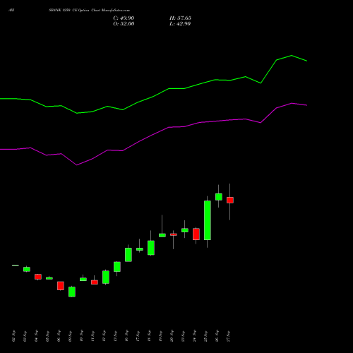 AXISBANK 1250 CE CALL indicators chart analysis Axis Bank Limited options price chart strike 1250 CALL