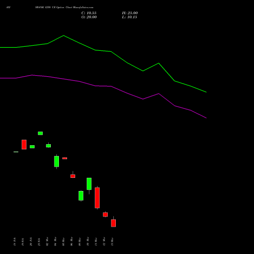 AXISBANK 1250 CE (CALL) 30 March 2026 options price chart analysis Axis Bank Limited 
