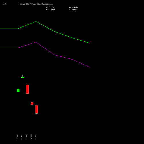 AXISBANK 1250 CE (CALL) 28 April 2026 options price chart analysis Axis Bank Limited 