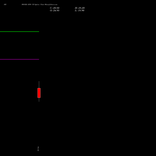 AXISBANK 1250 CE (CALL) 27 October 2026 options price chart analysis Axis Bank Limited 