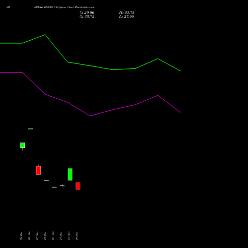 AXISBANK 1260.00 CE (CALL) 28 April 2026 options price chart analysis Axis Bank Limited 