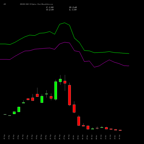 AXISBANK 1260 CE CALL indicators chart analysis Axis Bank Limited options price chart strike 1260 CALL