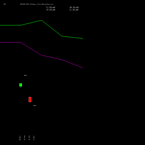 AXISBANK 1260 CE (CALL) 28 April 2026 options price chart analysis Axis Bank Limited 