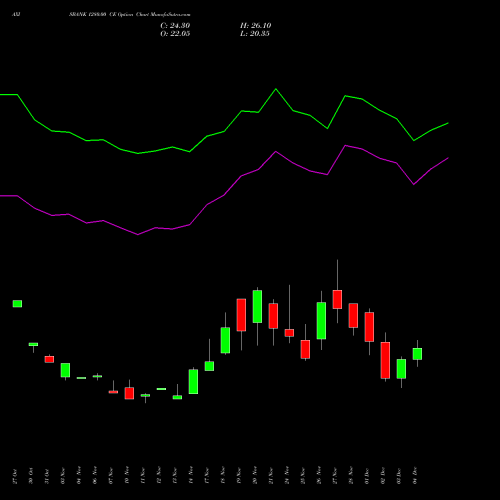 Live AXISBANK 1280.00 CE (CALL) 30 December 2025 options price chart analysis Axis Bank Limited 