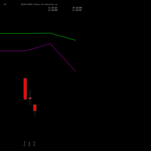 AXISBANK 1290.00 CE (CALL) 26 May 2026 options price chart analysis Axis Bank Limited 