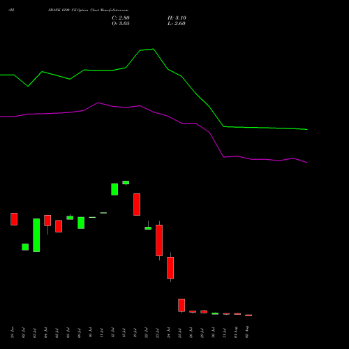 AXISBANK 1290 CE CALL indicators chart analysis Axis Bank Limited options price chart strike 1290 CALL