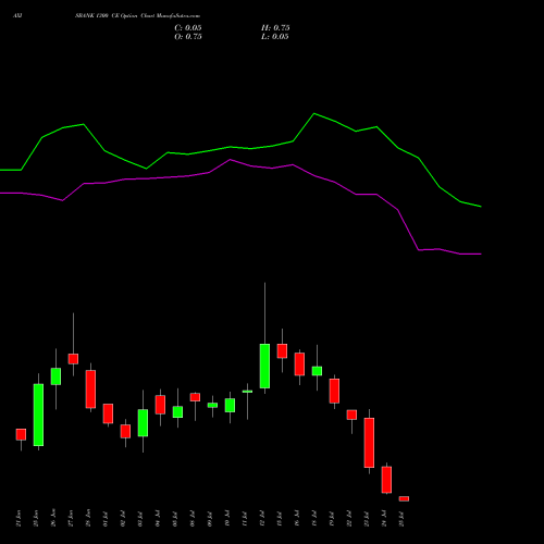 AXISBANK 1300 CE CALL indicators chart analysis Axis Bank Limited options price chart strike 1300 CALL