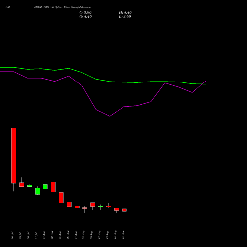 AXISBANK 1300 CE CALL indicators chart analysis Axis Bank Limited options price chart strike 1300 CALL