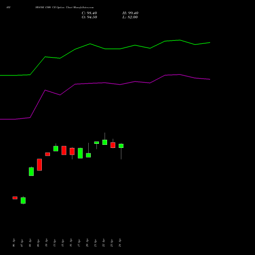 AXISBANK 1300 CE (CALL) 26 May 2026 options price chart analysis Axis Bank Limited 
